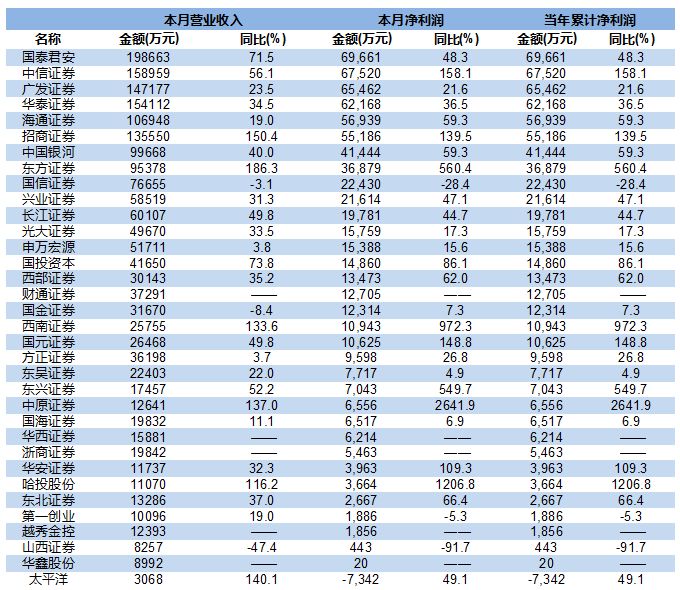 近日，34家券商陆续公布1月财务数据简报