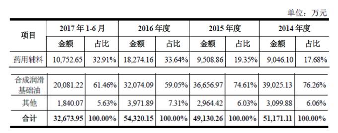 销售收入对存货比率_威尔有限IPO：合成润滑油收入下降关键数据差许多