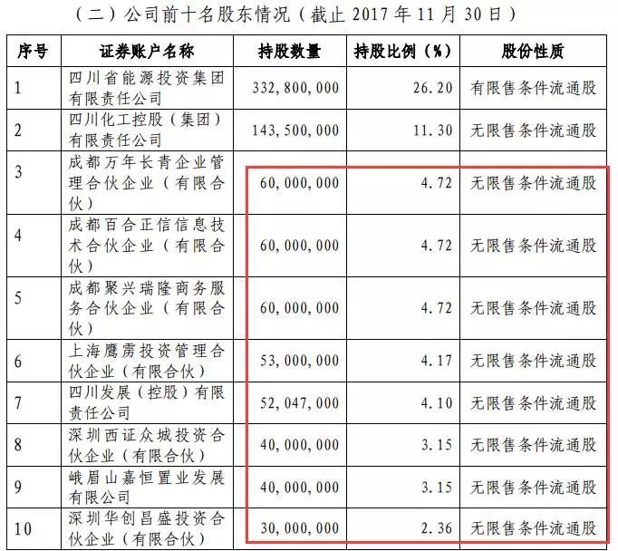 首日川化股份跌近30% 13位股东浮盈丰厚已有