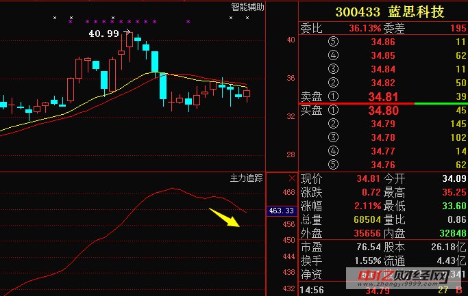 蓝思科技300433:主力暴力洗盘或是上车良机?