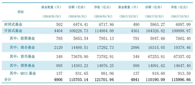 12.17万亿！！公募基金总规模历史性突破12万亿