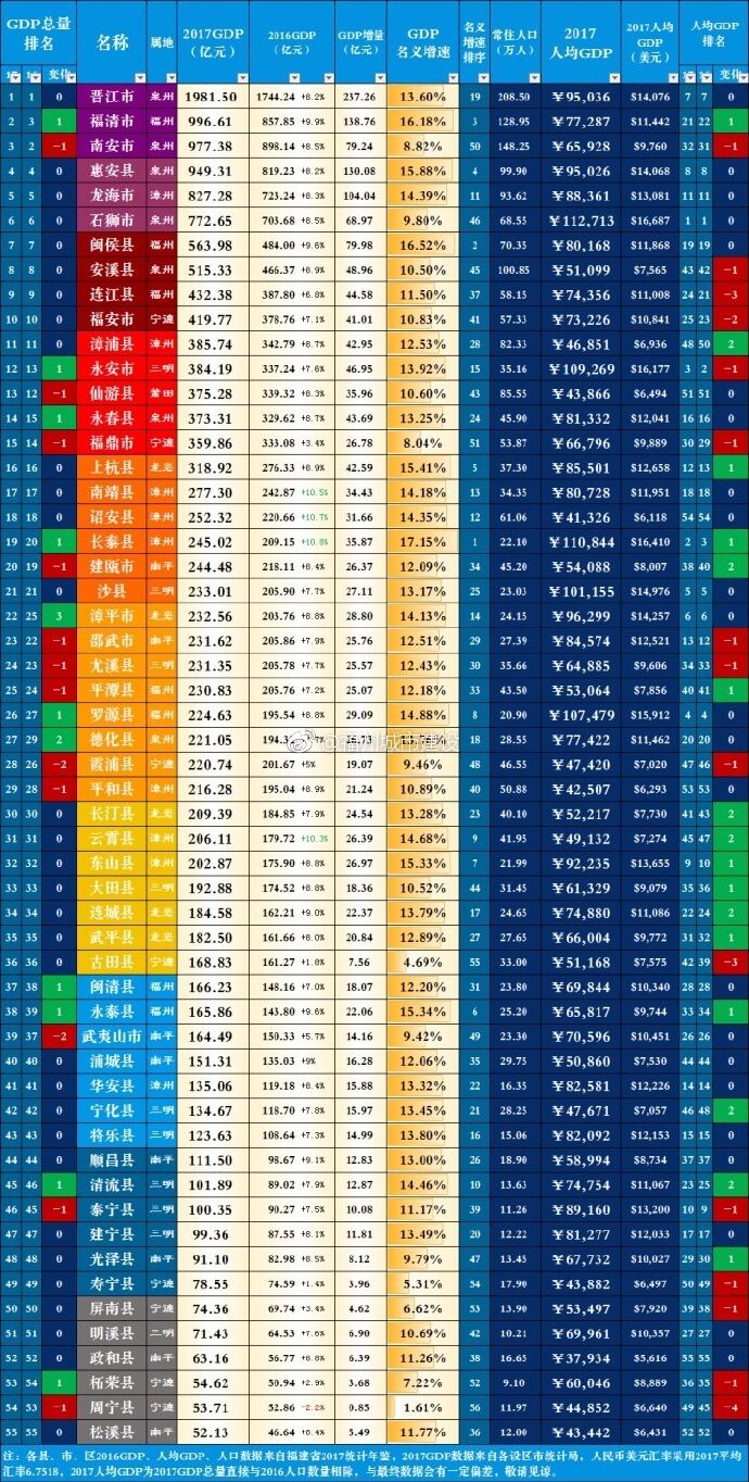 福建2017年各县市GDP曝光!最有钱竟是…看看