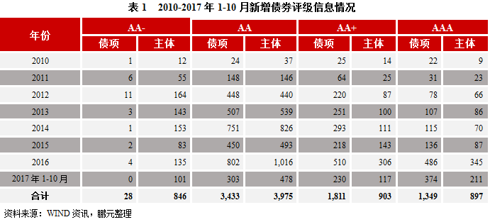 债券增信 政府隐性担保对融资成本作用到底有
