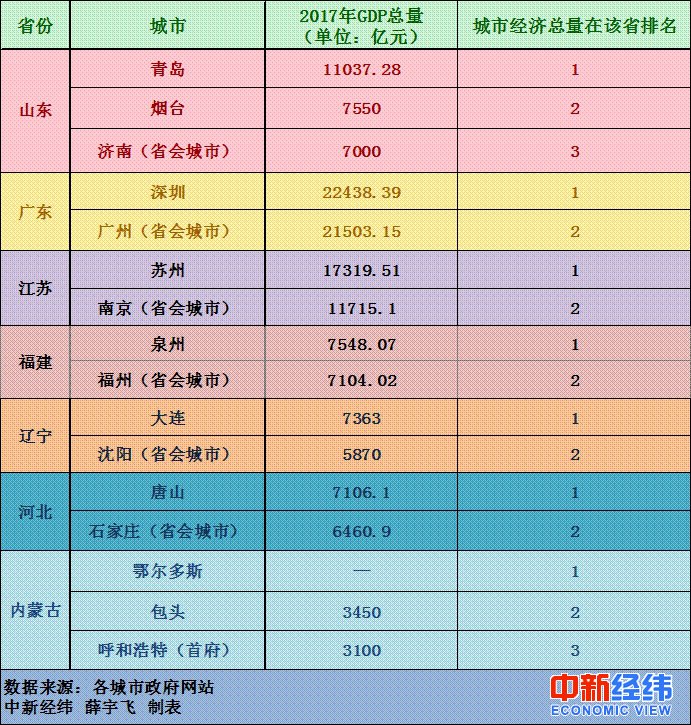 中国新闻网:省城GDP并非都是NO.1 七省经济第一大市靠啥排第1