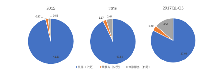 数据来源于上市公司年报季报