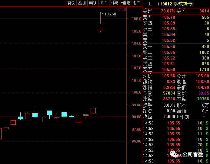 骆驼转债拟下修转股价涨7% 低于100元可转债