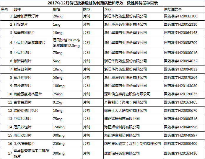 华海药业等7公司获一致性批文(附详细名单)|华