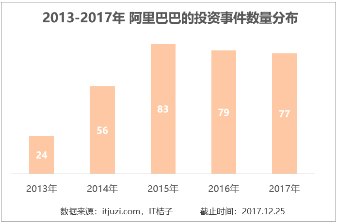阿里地图:阿里投资地图:2017年马云花了近900亿 合作最多是腾讯