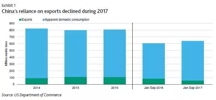  2017年中国出口依赖度下降