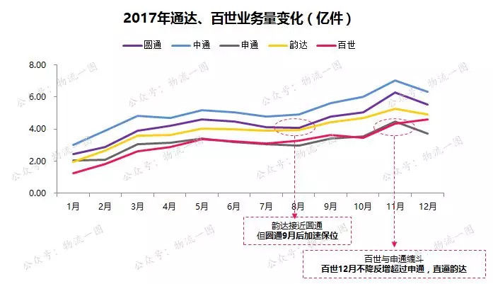 2017年物流行业成绩单:中通霸主地位难撼动,2