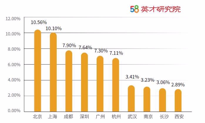 西安成求职热门城市 互联网、金融行业最热门