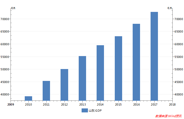 青岛新旧动能转换gdp减少_2015年青岛gdp
