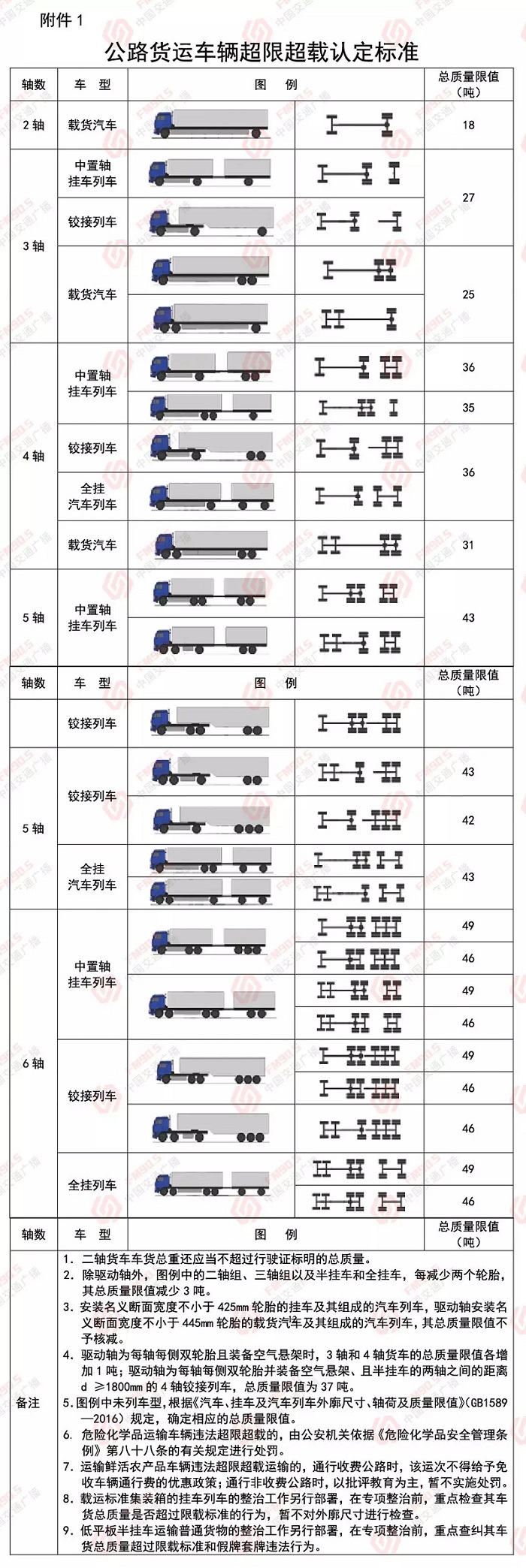 △公路货运车辆超限超载认定标准。