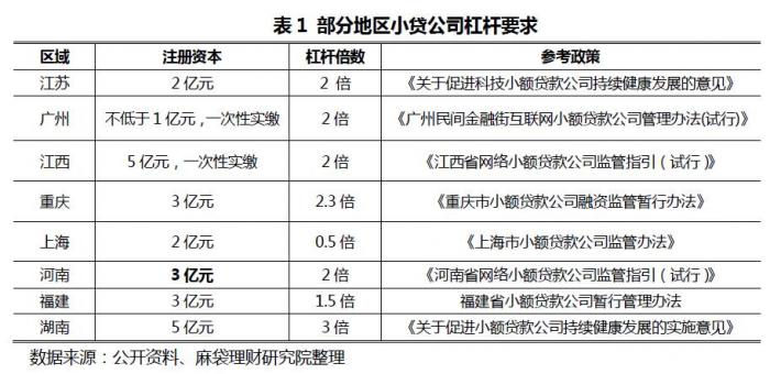 媒体：某地方金融办要求网络小贷杠杆倍数不得超过1