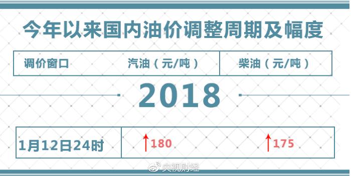 成品油2018年首涨！房产新闻加满一箱油多花7块钱！