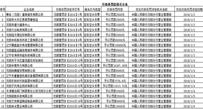 沈阳中南热力有限公司签发空头支票 被央行罚