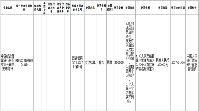 邮储银行西安分行因个人账户实名制落实不到位
