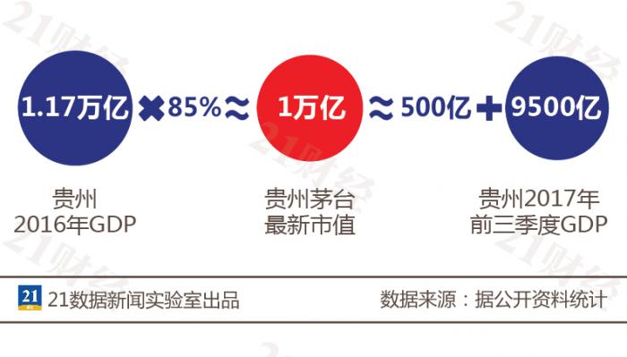 贵州茅台盘中市值破万亿 相当于贵州2016年G