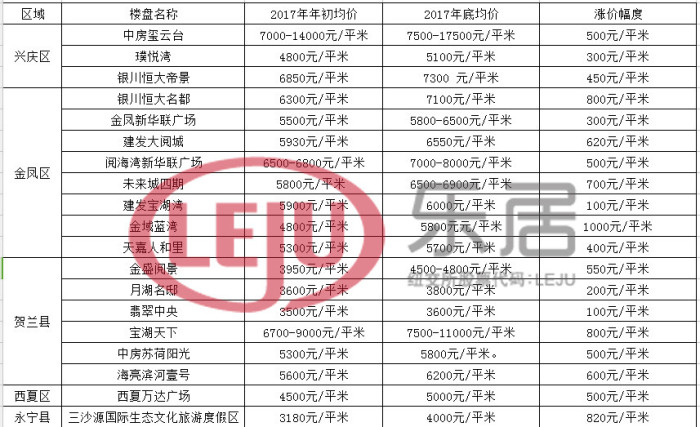 2017银川房价“地产新闻涨”声一片！