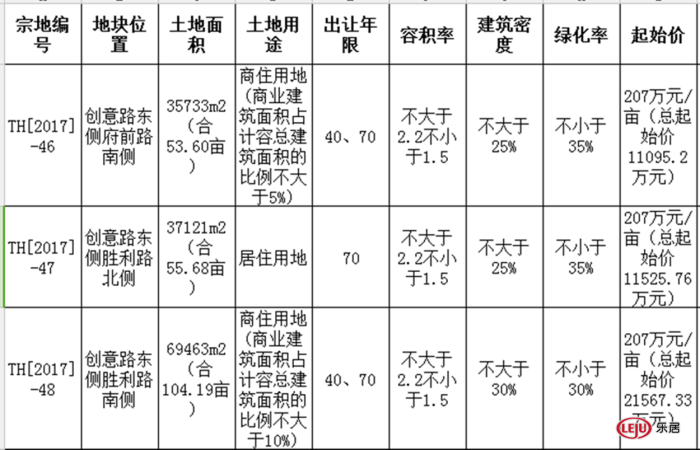 碧桂园单价462万元\/亩竞得太和三宗连体地块