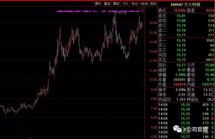 方大特钢每人3万,方大炭素每人5万还涨薪50%