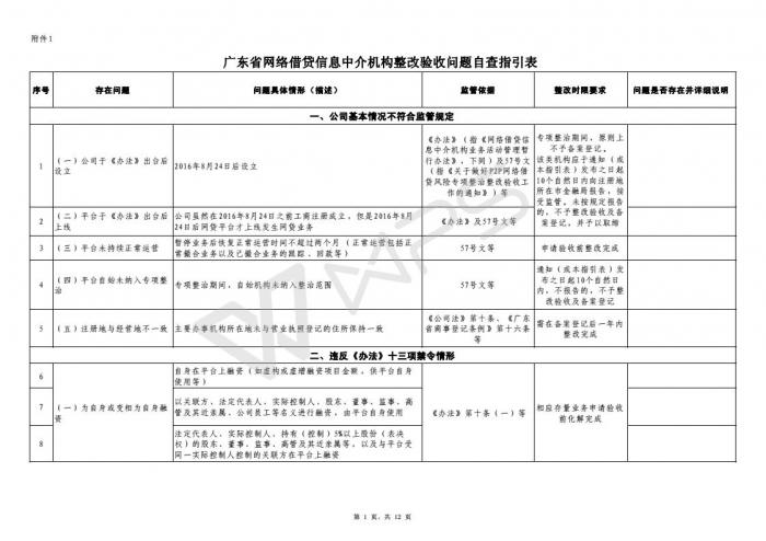 广东网贷机构验收:共150条自查指引 未纳入整