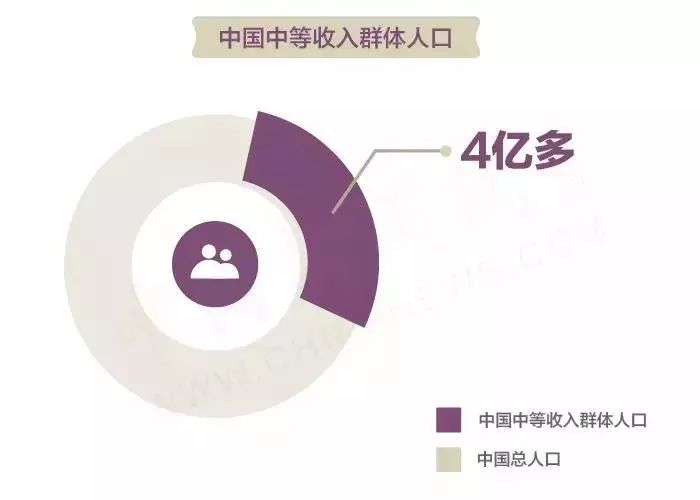 中等收入人口定义_拥有最多中等收入群体意味着什么?-中国又有了一项世界之