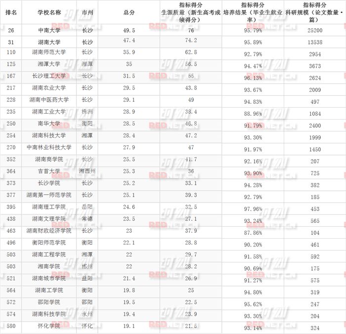 湖南这26所高校上榜2018中国最好大学名单