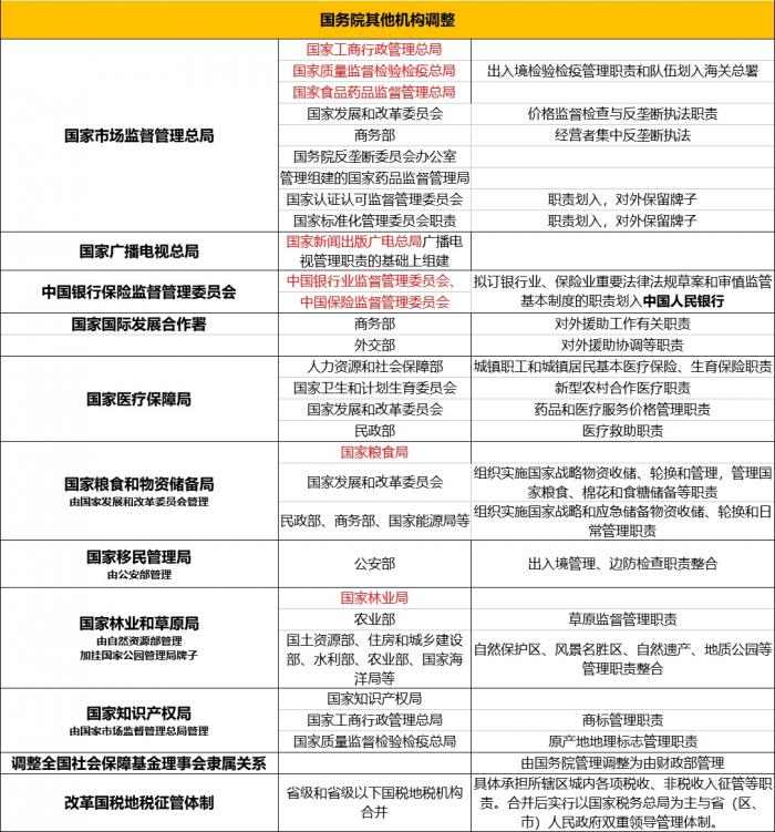 国务院组成部门有哪些调整?一图看懂前后变化