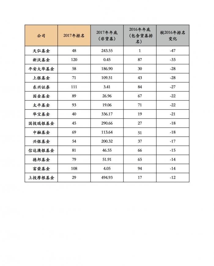 2017公募年终规模放榜:天弘排名一落千丈,永赢