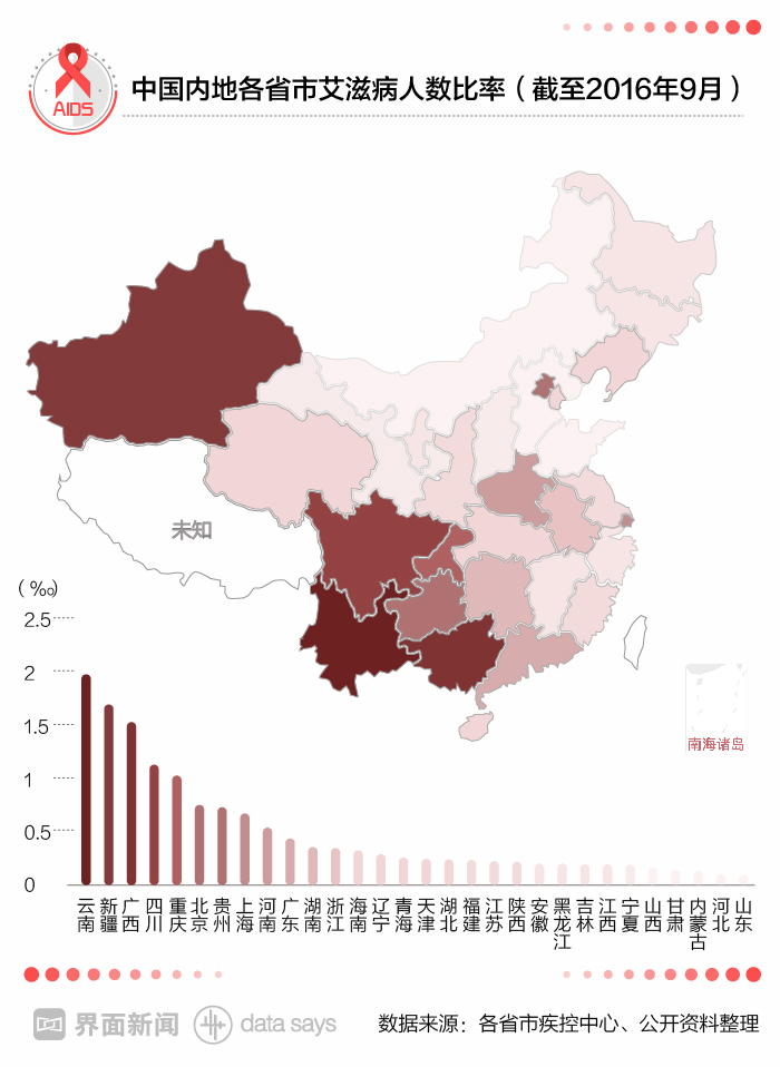 中国现存72万艾滋病患者 九成通过性传播