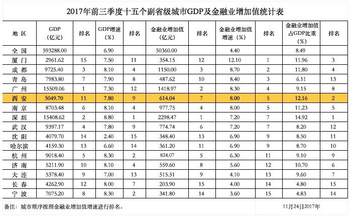 前3季度15个副省级城市经济数据出炉 西安金融