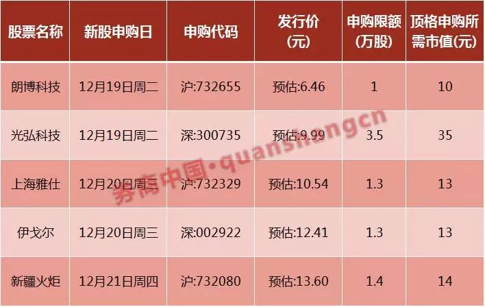 今年上市新股也破发 本周打新关注华为概念股（股）