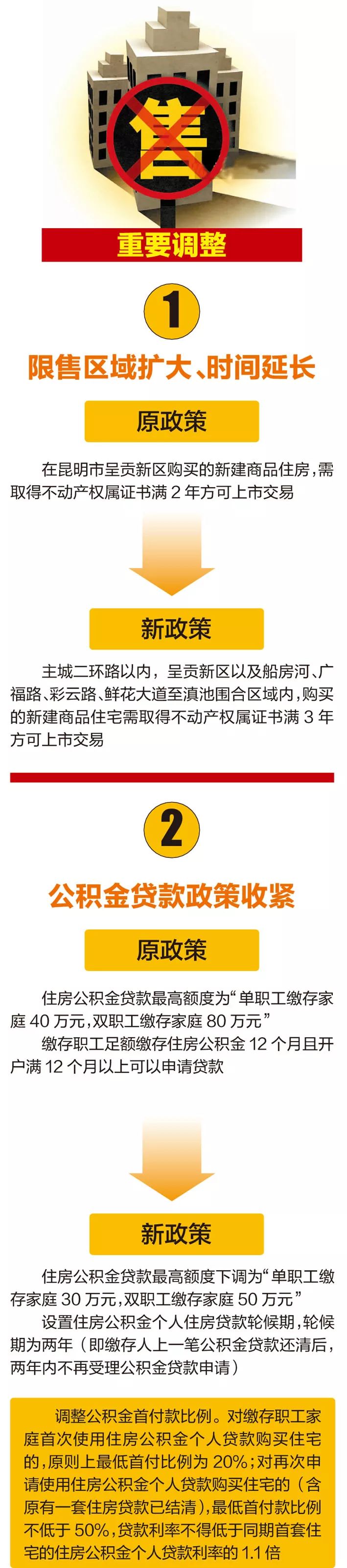快讯！昆明“楼市新政”后续房产新闻：首套未结清二套商贷首付45% 三套停贷