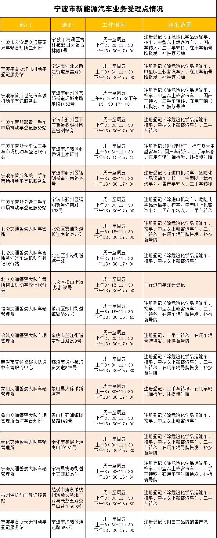 宁波发出第一块新能源车牌!想申请的看这里|车