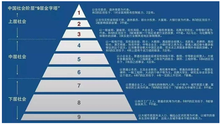 　社会层次金字塔