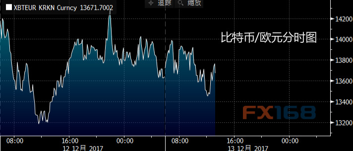 每日比特币：震荡走低