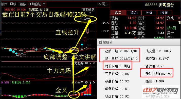 新奥股份,18年报预增386%,底部金叉再现,将掀
