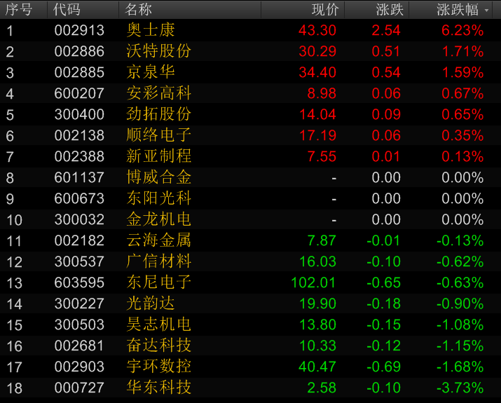 富士康今日上会地产新闻 概念股开盘走势分化