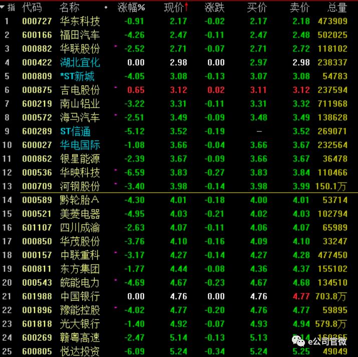 破净军团 持续扩围 两市破净股已经超40只|军团