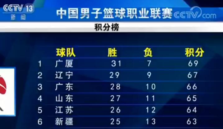 CBA常规赛落幕 季后赛赛程出炉