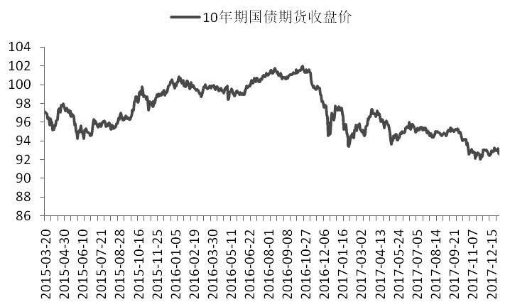 图为十年期国债期货收盘价走势