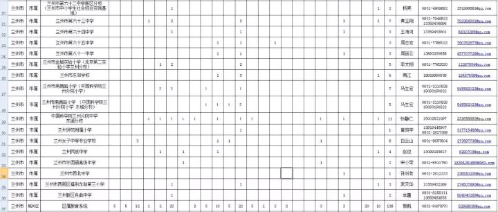 兰州市公开招聘2018年免费师范生429人(附岗