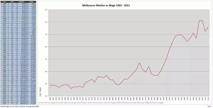 ▲墨尔本房价/收入比在1965-2013年间节节攀升