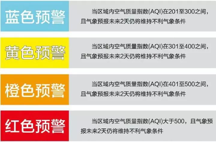 关于重污染天气预警级别及分级标准,看看下面两张图就懂了.