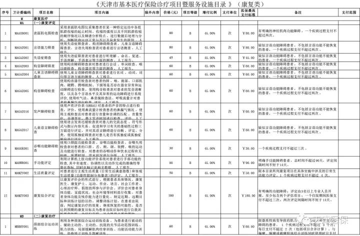 好消息!天津这67种医疗康复项目能报销了!|天津