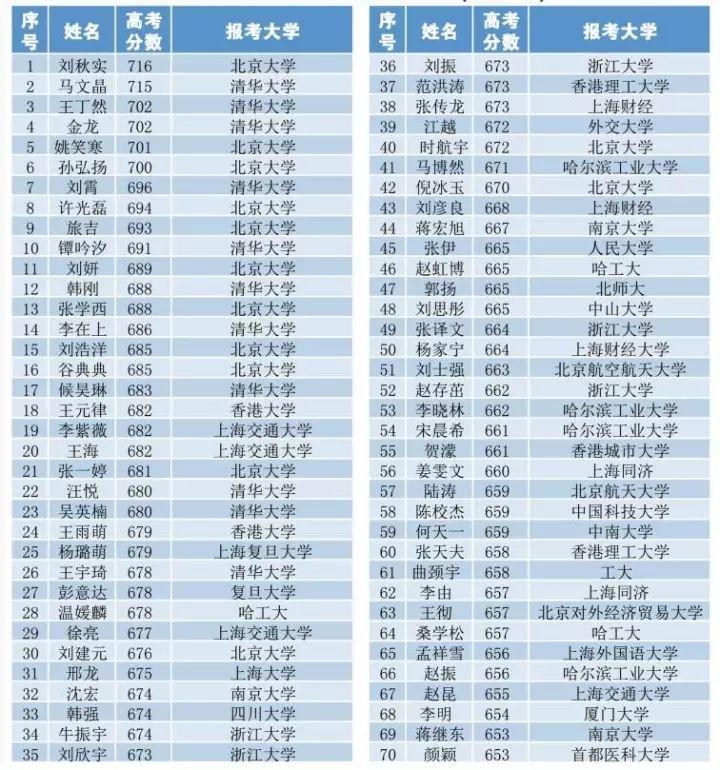 最后两个月，如何拿下高考中600分的简单题和中等题？