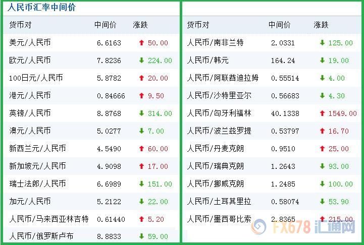 今日人民币中间价,六大银行外汇牌价(12-6)|外
