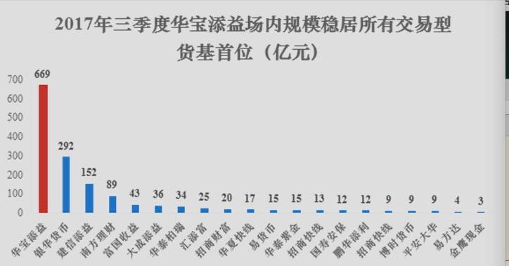 重点 12月4日前完成上报|货币基金|华宝添益|货