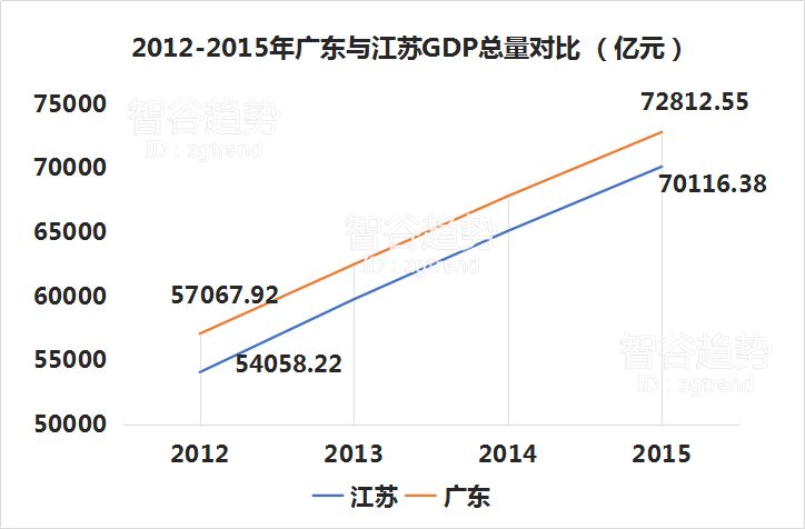 为什么广东gdp增量_广东各市2020年gdp